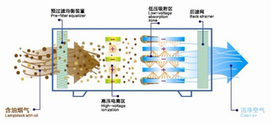 深圳市招商銀行大廈餐飲油煙解決方案